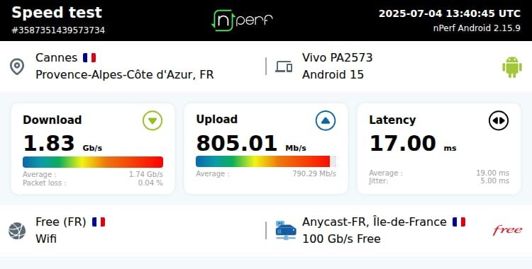 Résultat du test de débit nPerf réalisé en Wi-Fi à Blue View Cannes : 1,83 Gb/s en réception, 805 Mb/s en envoi et 17 ms de latence